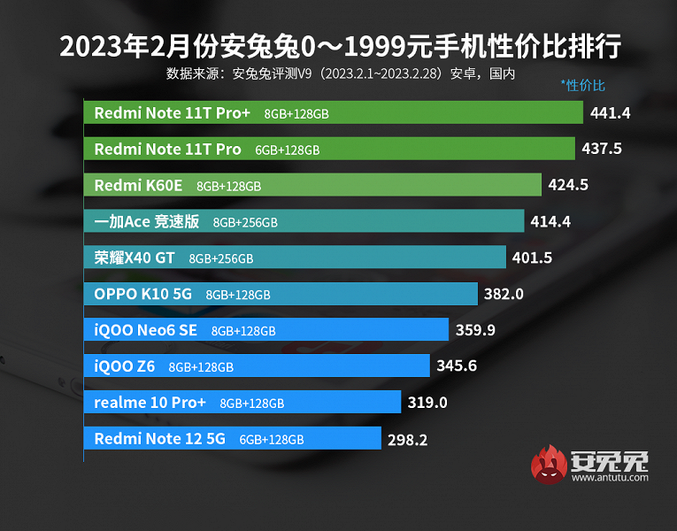 Лучшие смартфоны Android по соотношению цены и производительности: в рейтинге AnTuTu появились перспективные новички